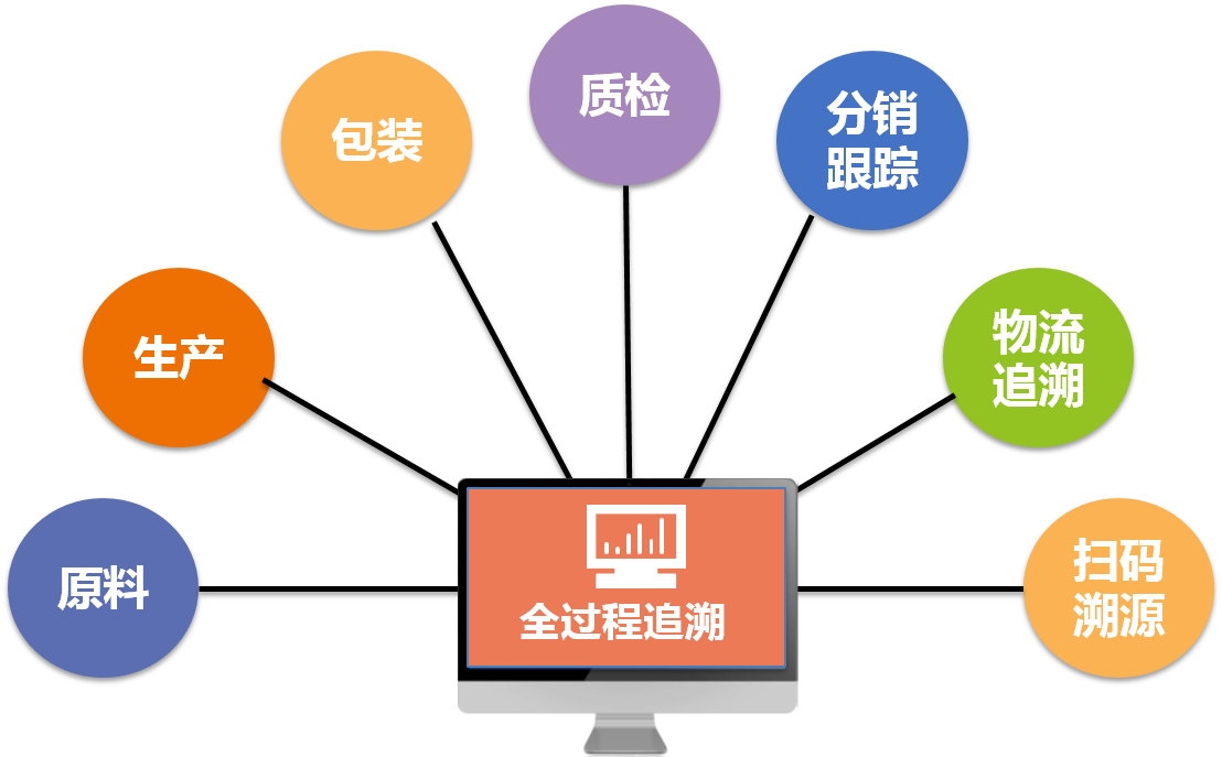 一物一碼