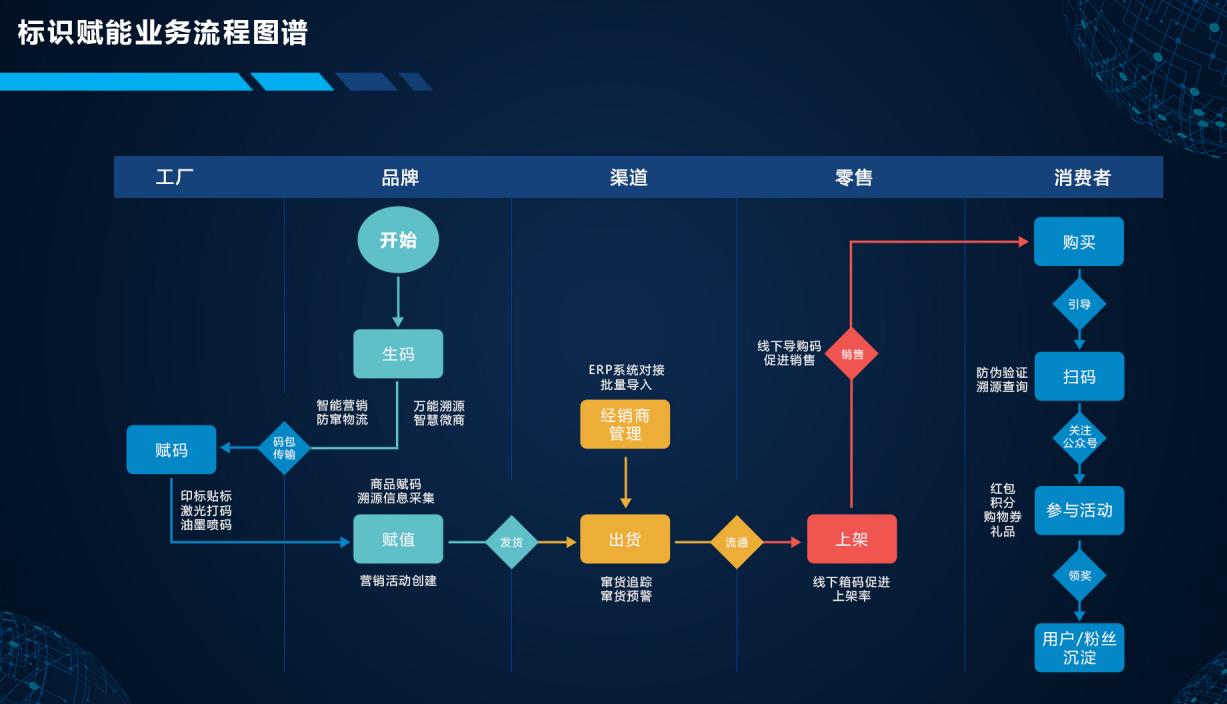 一物一碼