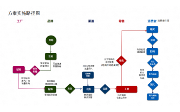 一物一碼：渠道管控系統（大數據防竄貨）