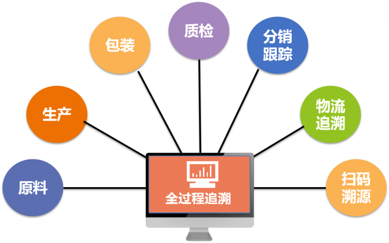防竄貨解決方案分享：一物一碼如何實現防竄貨